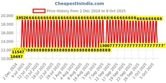 firstcry.com fab n funky Battery Operated Ride On Jeep With Music Light and Remote Control -White fab n funky Price History Graph from 2 Dec 2024 to 8 Oct 2025