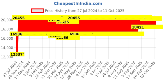firstcry.com fab n funky Battery Operated Ride On Jeep With Music Light & Remote - Red fab n funky Price History Graph from 27 Jul 2024 to 11 Oct 2025