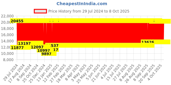 firstcry.com fab n funky Battery Operated Ride On Jeep With Music Lights & Remote Control - Blue fab n funky Price History Graph from 29 Jul 2024 to 8 Oct 2025