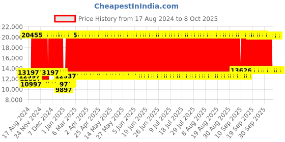 firstcry.com fab n funky Battery Operated Ride On Jeep With Music Lights & Remote Control - Red fab n funky Price History Graph from 17 Aug 2024 to 7 Oct 2025