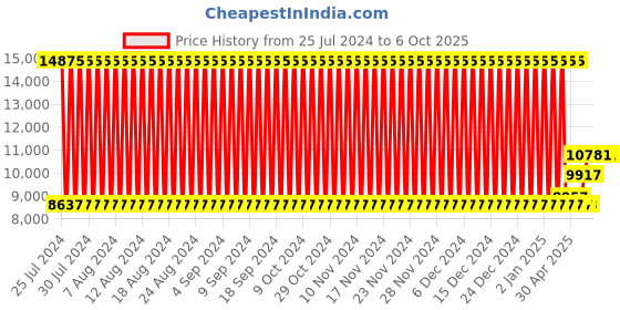 firstcry.com fab n funky Battery Operated Ride On Jeep With Remote Control- Blue fab n funky Price History Graph from 25 Jul 2024 to 4 Oct 2025