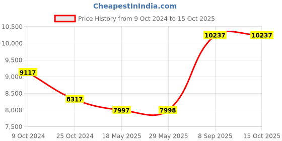 firstcry.com fab n funky Battery Operated Ride On Jeep With Remote Control- Blue fab n funky Price History Graph from 9 Oct 2024 to 15 Oct 2025