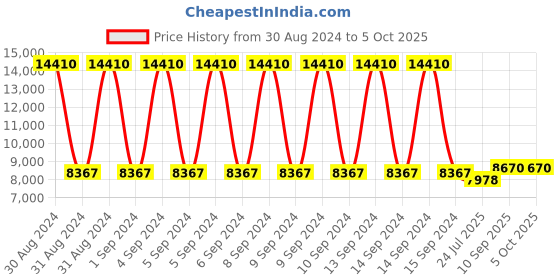 firstcry.com fab n funky Battery Operated Ride On Jeep With Remote Control- Red fab n funky Price History Graph from 30 Aug 2024 to 4 Oct 2025