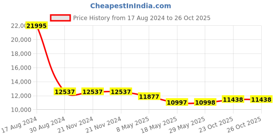 firstcry.com fab n funky Battery Operated Ride On Jeep With Remote - Red fab n funky Price History Graph from 17 Aug 2024 to 25 Oct 2025