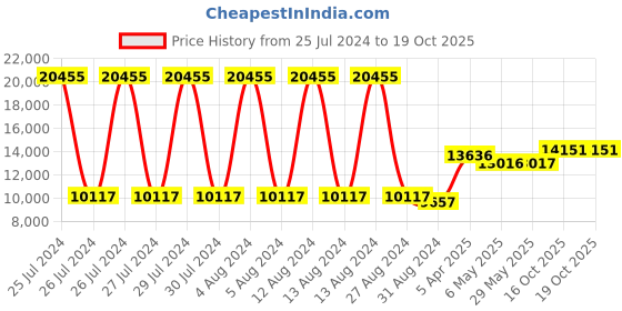 firstcry.com fab n funky Battery Operated Ride On Jeep With Remote - White fab n funky Price History Graph from 25 Jul 2024 to 19 Oct 2025