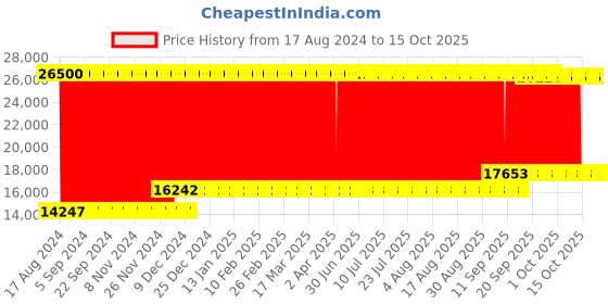 firstcry.com fab n funky Battery Operated Ride On Two Seater Jumbo Jeep With Music Lights and Remote Control - Green fab n funky Price History Graph from 17 Aug 2024 to 14 Oct 2025