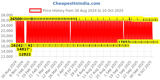 firstcry.com fab n funky Battery Operated Ride On Two Seater Jumbo Jeep With Music Lights and Remote Control - Red fab n funky Price History Graph from 30 Aug 2024 to 10 Oct 2025