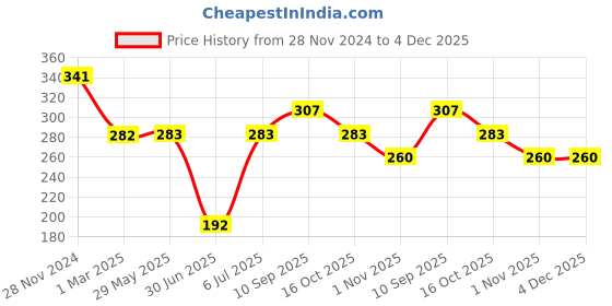 firstcry.com fab n funky Bear Happy Every Day Soup Cup with Spoon Green - 550 ml fab n funky Price History Graph from 28 Nov 2024 to 4 Dec 2025
