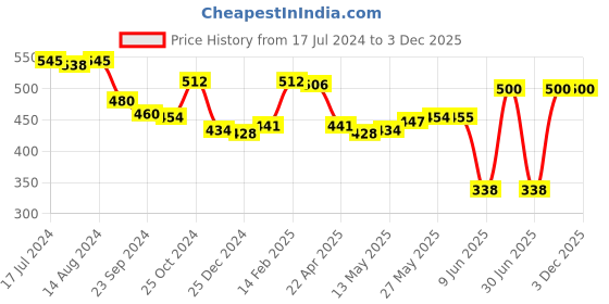 firstcry.com fab n funky Bear Printed Free-size Umbrella - Blue fab n funky Price History Graph from 17 Jul 2024 to 1 Dec 2025