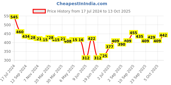 firstcry.com fab n funky Bear Printed Free Size Umbrella - White fab n funky Price History Graph from 17 Jul 2024 to 13 Oct 2025