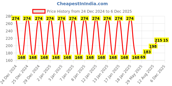 firstcry.com fab n funky Bear Shaped Bath Glove With Attached Loofah - Pink fab n funky Price History Graph from 24 Dec 2024 to 5 Dec 2025