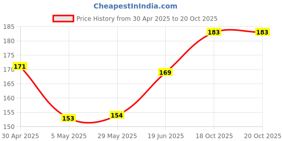 firstcry.com fab n funky Bear Shaped Bath Glove With Attached Loofah - Teal fab n funky Price History Graph from 30 Apr 2025 to 20 Oct 2025
