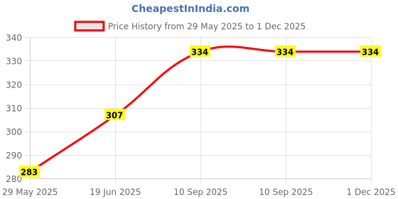 firstcry.com fab n funky Bear Shaped Bath Loofah - Yellow fab n funky Price History Graph from 29 May 2025 to 1 Dec 2025