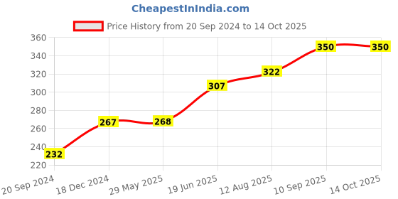 firstcry.com fab n funky Bear Shaped Bath Sponge (Color May Vary) fab n funky Price History Graph from 20 Sep 2024 to 14 Oct 2025