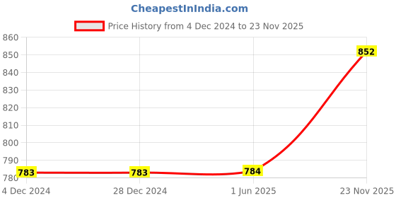 firstcry.com fab n funky Bear Sipper Water Bottle Green - 550 ml fab n funky Price History Graph from 4 Dec 2024 to 23 Nov 2025