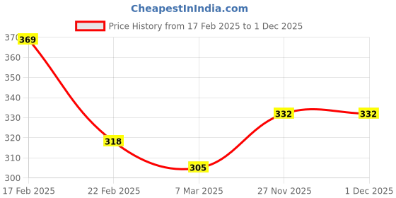 firstcry.com fab n funky Bear Theme Leak Proof Sipper Bottle Orange - 650 ml fab n funky Price History Graph from 17 Feb 2025 to 29 Nov 2025