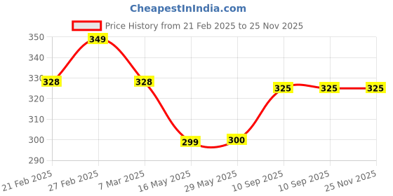 firstcry.com fab n funky Bear Theme Soft Toy Bag Pink - Height 11 Inches fab n funky Price History Graph from 21 Feb 2025 to 25 Nov 2025