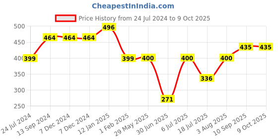 firstcry.com fab n funky Bibs with Crocodile Print Pack of 2- Yellow & Blue fab n funky Price History Graph from 24 Jul 2024 to 9 Oct 2025