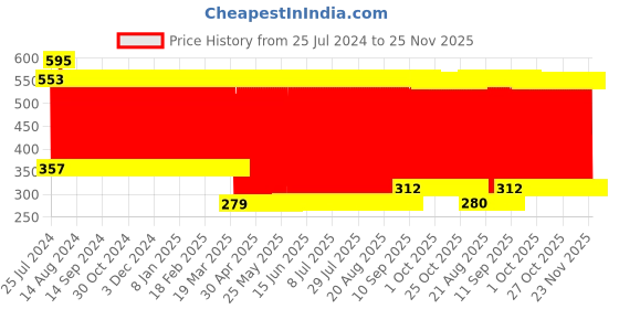 firstcry.com fab n funky Blinking Nodding Roly Poly - Orange fab n funky Price History Graph from 25 Jul 2024 to 25 Nov 2025