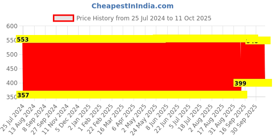 firstcry.com fab n funky Blinking Nodding Roly Poly - Yellow fab n funky Price History Graph from 25 Jul 2024 to 11 Oct 2025