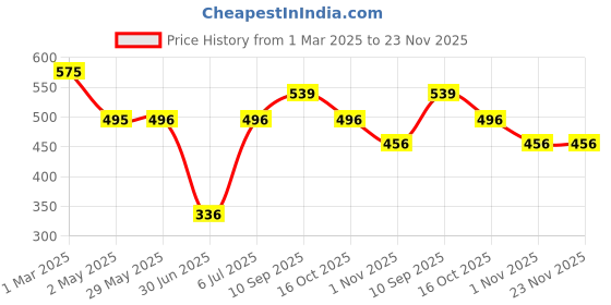firstcry.com fab n funky Boat Shaped Plate with Lid - Blue fab n funky Price History Graph from 1 Mar 2025 to 23 Nov 2025