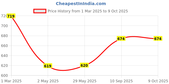 firstcry.com fab n funky Boat ShapedSection Plate with Fork & Spoon - Red fab n funky Price History Graph from 1 Mar 2025 to 8 Oct 2025