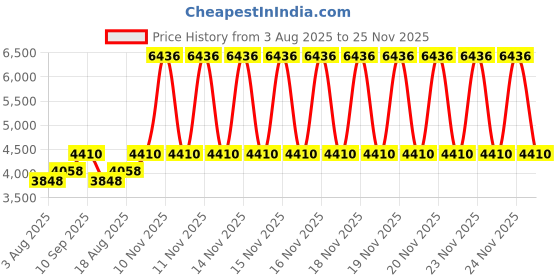 firstcry.com fab n funky Bob Harley Three Wheel Battery Operated Ride on Bike With Music & Lights - Red fab n funky Price History Graph from 3 Aug 2025 to 25 Nov 2025
