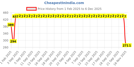 firstcry.com fab n funky Bottle & Nipple Cleaning Brushes- Blue fab n funky Price History Graph from 1 Feb 2025 to 6 Dec 2025