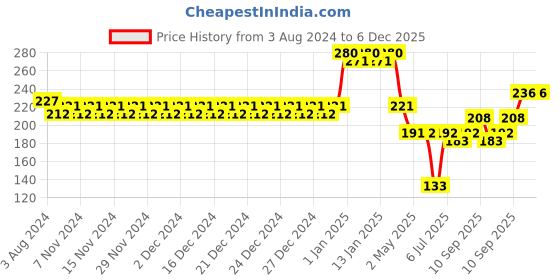 firstcry.com fab n funky Bottle Organiser cum Drying Rack - White fab n funky Price History Graph from 3 Aug 2024 to 5 Dec 2025