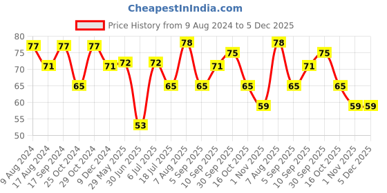 firstcry.com fab n funky Bottle Tong - Blue fab n funky Price History Graph from 9 Aug 2024 to 5 Dec 2025
