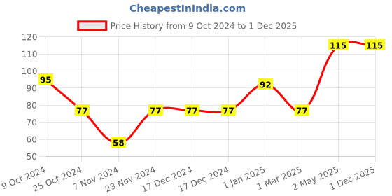 firstcry.com fab n funky Bottle Tong - Blue fab n funky Price History Graph from 9 Oct 2024 to 30 Nov 2025