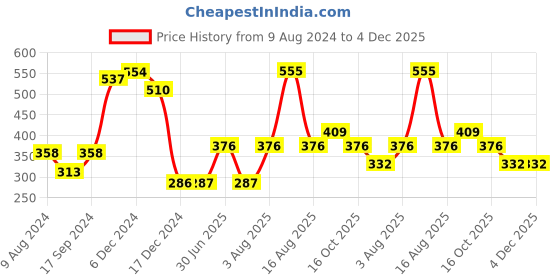 firstcry.com fab n funky Bottle Tongs Free Size - Green fab n funky Price History Graph from 9 Aug 2024 to 3 Dec 2025