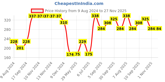 firstcry.com fab n funky Bowl And Straw Set - Pink fab n funky Price History Graph from 9 Aug 2024 to 27 Nov 2025