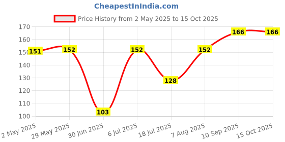 firstcry.com fab n funky Brush & Comb Free size - Brown fab n funky Price History Graph from 2 May 2025 to 14 Oct 2025