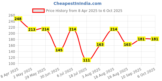 firstcry.com fab n funky Brush & Comb Set with Soft Bristles - Blue fab n funky Price History Graph from 8 Apr 2025 to 5 Oct 2025