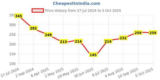 firstcry.com fab n funky Brush & Comb Set with Soft Bristles - Purple fab n funky Price History Graph from 27 Jul 2024 to 5 Oct 2025