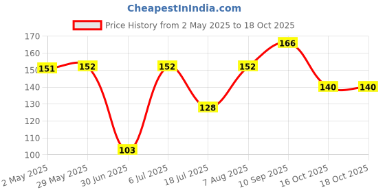 firstcry.com fab n funky Brush & CombFree size - Black fab n funky Price History Graph from 2 May 2025 to 17 Oct 2025