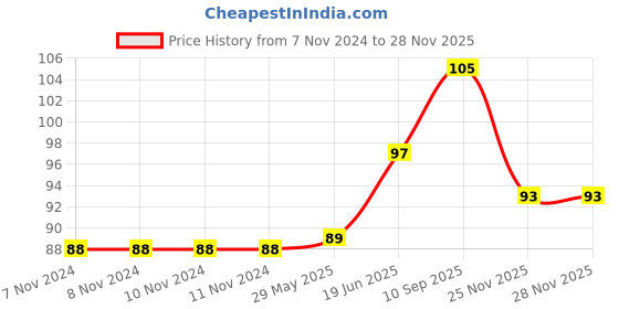 firstcry.com fab n funky Bunny Shape Bath Gloves With Attached Loofah - Green fab n funky Price History Graph from 7 Nov 2024 to 26 Nov 2025