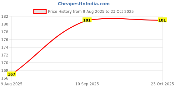 firstcry.com fab n funky Bunny Shape Sharpener - Light Blue fab n funky Price History Graph from 9 Aug 2025 to 22 Oct 2025
