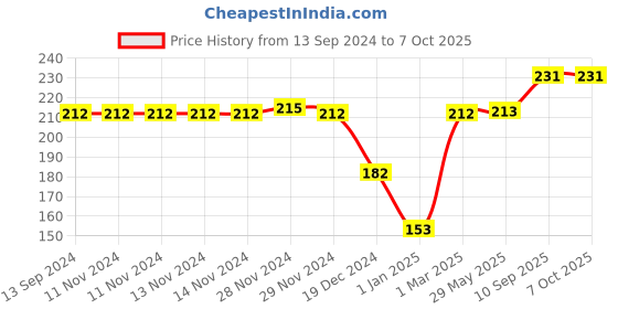 firstcry.com fab n funky Bunny Shaped Section Plate With Spoon & Fork- Blue fab n funky Price History Graph from 13 Sep 2024 to 7 Oct 2025