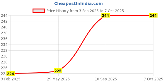 firstcry.com fab n funky Burger Shape Lunch Box with Spoon & Fork -Yellow fab n funky Price History Graph from 3 Feb 2025 to 7 Oct 2025