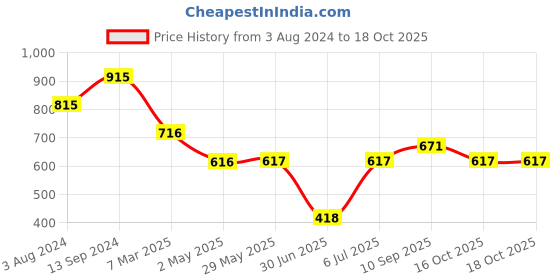 firstcry.com fab n funky Camera Shaped Straw Sipper with Belt Yellow - 400 ml fab n funky Price History Graph from 3 Aug 2024 to 17 Oct 2025