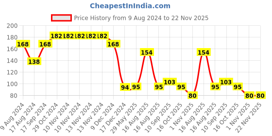 firstcry.com fab n funky Cantaloupe Print Baby Bowl Green - Pack of 4 fab n funky Price History Graph from 9 Aug 2024 to 22 Nov 2025