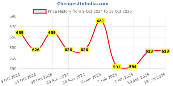 firstcry.com fab n funky Car cum Cradle Hammock  Portable Travel Cloth Jhula with Adjustable Belt Hangers Snow Theme - White fab n funky Price History Graph from 9 Oct 2024 to 17 Oct 2025