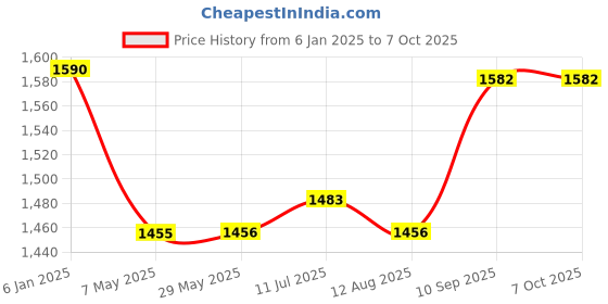 firstcry.com fab n funky Car Shape Manual Push Ride On With Storage - Red fab n funky Price History Graph from 6 Jan 2025 to 6 Oct 2025