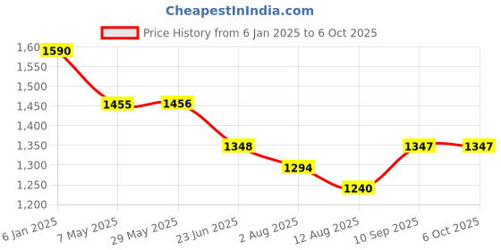 firstcry.com fab n funky Car Shape Manual Push Ride On With Storage - Turquoise fab n funky Price History Graph from 6 Jan 2025 to 5 Oct 2025