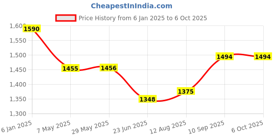 firstcry.com fab n funky Car Shape Manual Push Ride On With Storage - Yellow fab n funky Price History Graph from 6 Jan 2025 to 6 Oct 2025