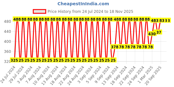 firstcry.com fab n funky Car Shape Section Plate - Red fab n funky Price History Graph from 24 Jul 2024 to 17 Nov 2025