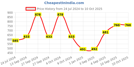 firstcry.com fab n funky Car Shape Section Plate - Yellow pack of 2 fab n funky Price History Graph from 24 Jul 2024 to 4 Oct 2025