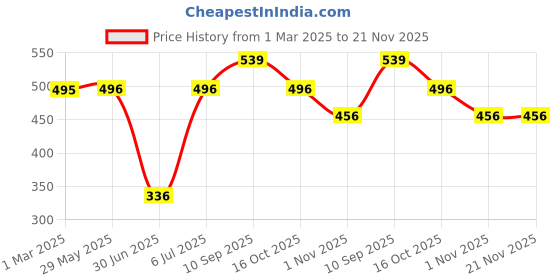 firstcry.com fab n funky Car Shaped Plate with Lid - Red fab n funky Price History Graph from 1 Mar 2025 to 21 Nov 2025